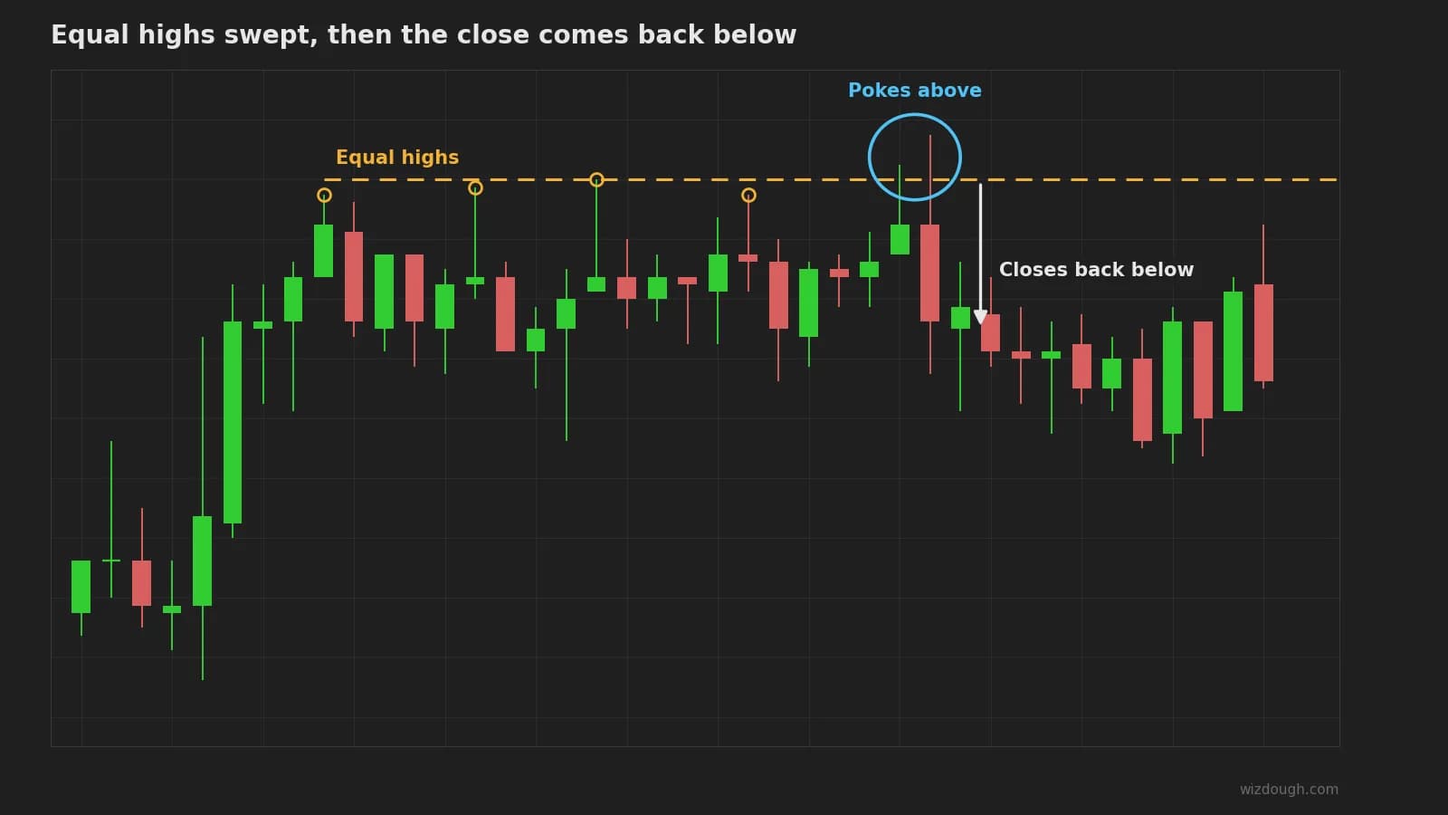 Candlestick chart: price pokes above a line of equal highs, then closes back below it and turns down.