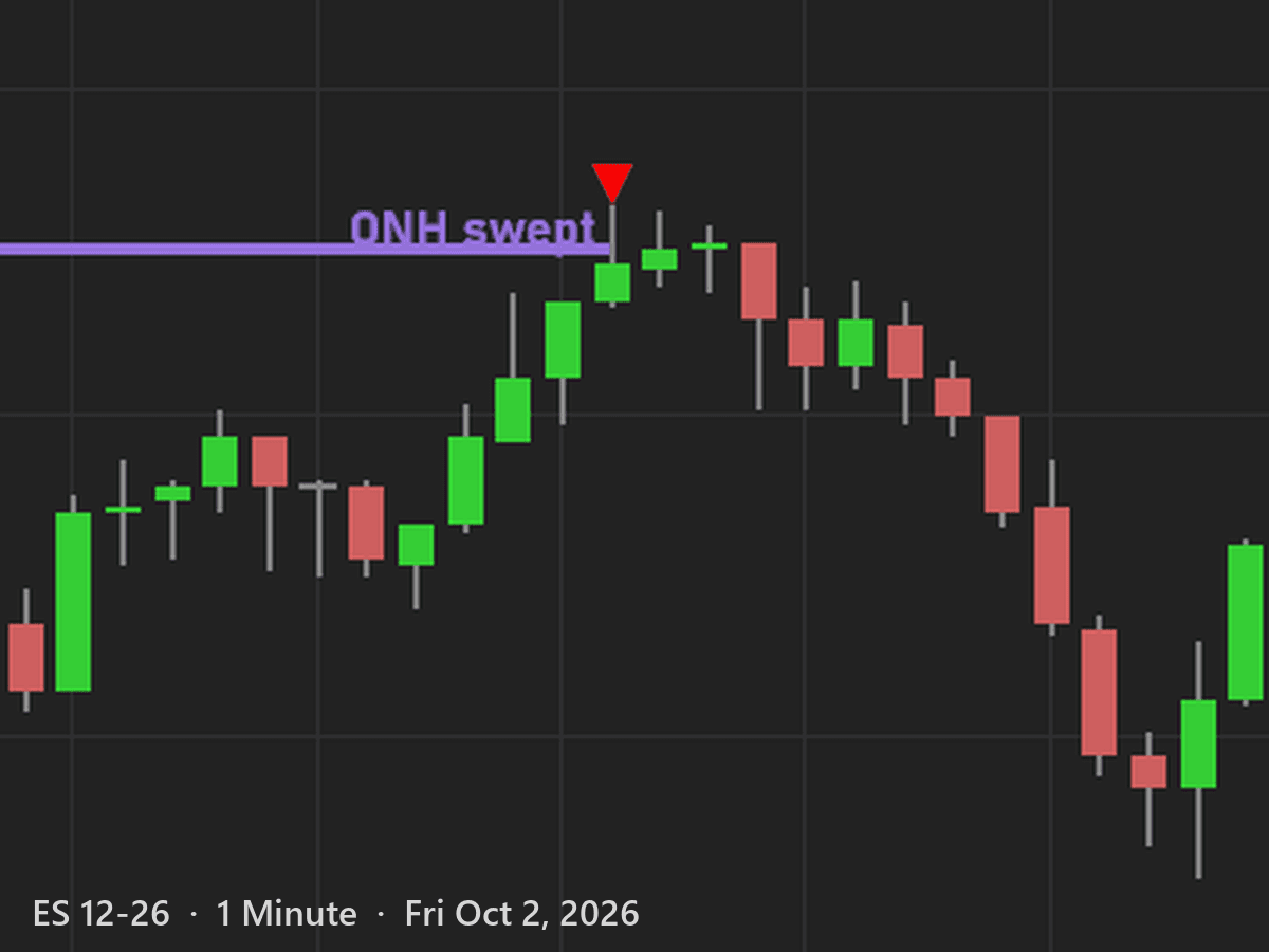 SweepScope on an ES 1 minute chart from October 2, 2026, with its labels set larger: the 9:46 AM candle wicks through the overnight high and closes back under it, the high is marked swept, and price drops after it.