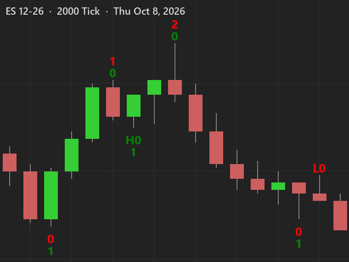 WiSE on an ES 2000 tick chart from October 8, 2026, with its text set larger: the top of the rally, a red 2 at the 2:28 PM high, and the drop after it.
