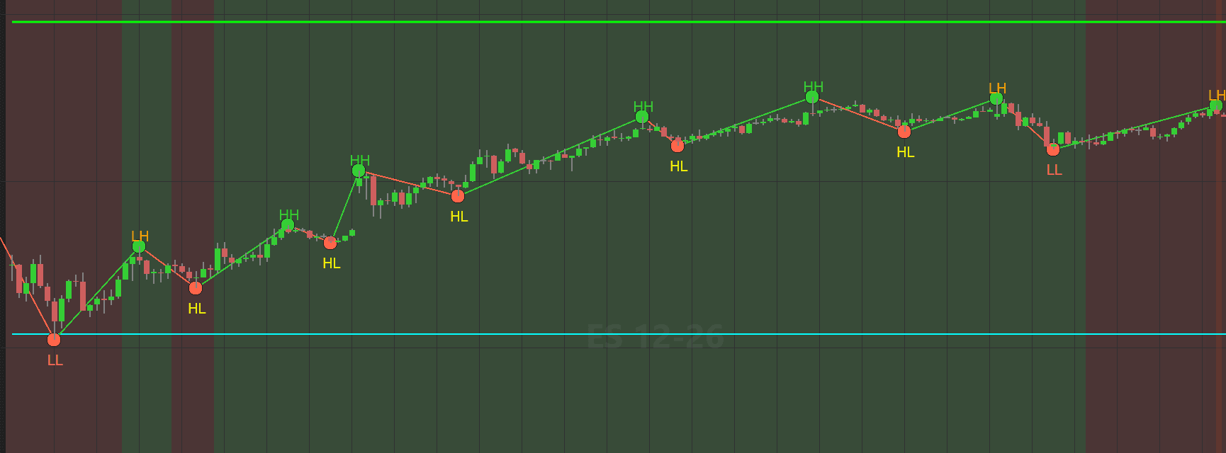 StructureScope on a 5 minute ES chart, with swing labels HH, HL, LH and LL, dealing range lines, and the chart shaded green while the short term swing trend is up and red while it is down.