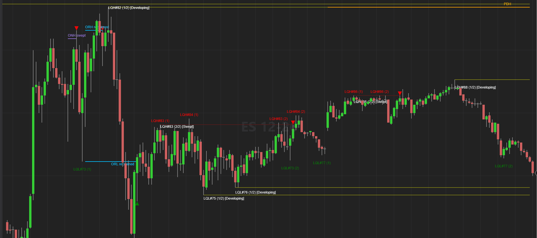 SweepScope on a 5 minute ES chart, marking sweeps above equal highs and below equal lows, the prior day high, the overnight high and the opening range.
