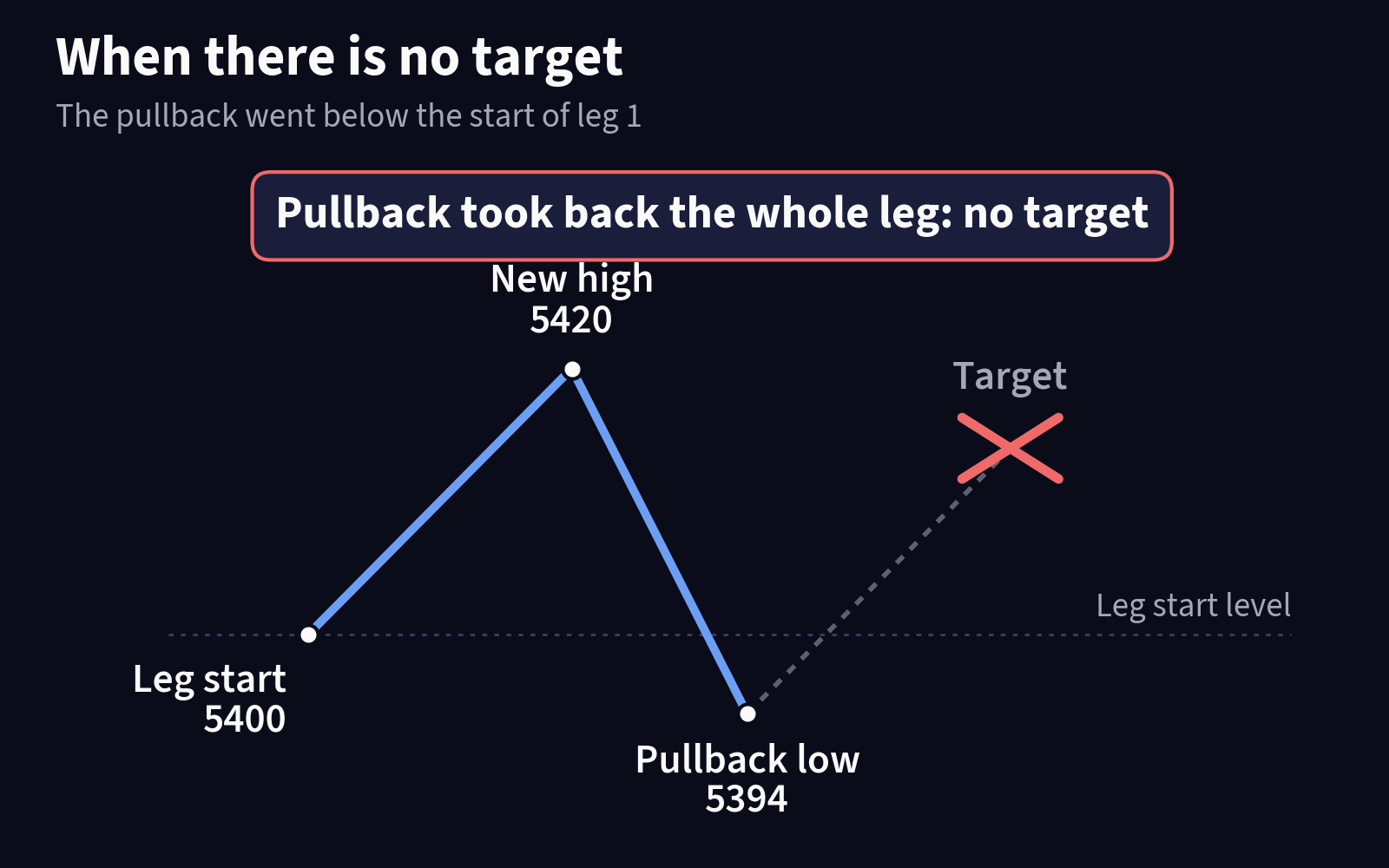 Schematic where the pullback falls below the start of leg 1, with the would be target crossed out and the label "Pullback took back the whole leg: no target".