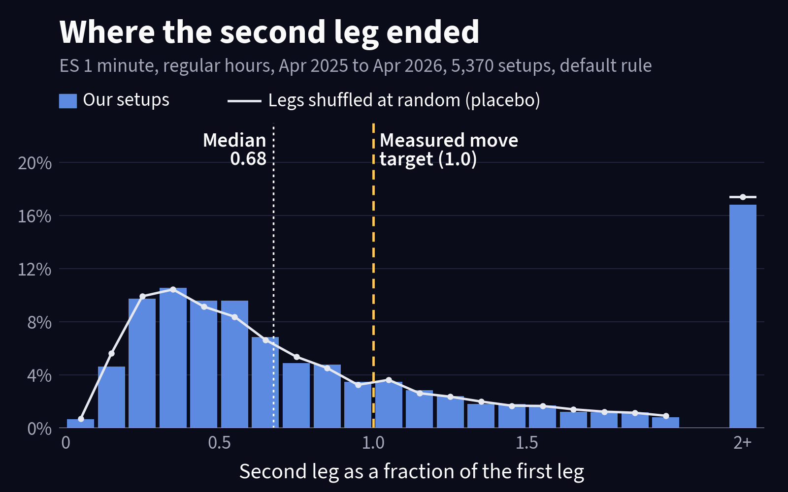 Histogram of where 5,370 second legs on ES 1 minute bars ended as a fraction of the first leg, with a median of 0.68, no peak at the 1.0 target line, and a placebo line from randomly shuffled legs that follows the bars closely.