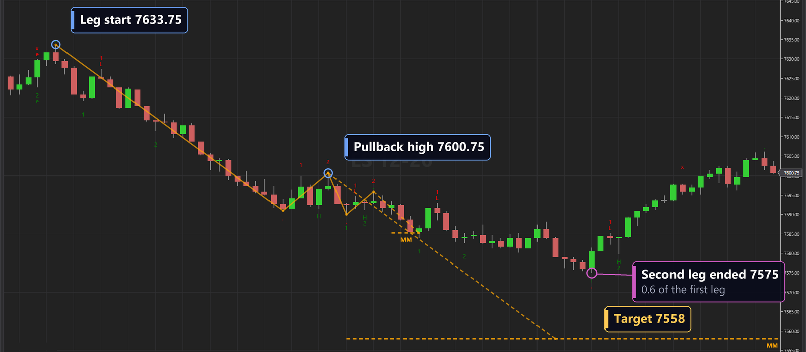 ES 2000 tick chart, Sep 16, a short measured move whose second leg ended at 7575, short of the 7558 target.