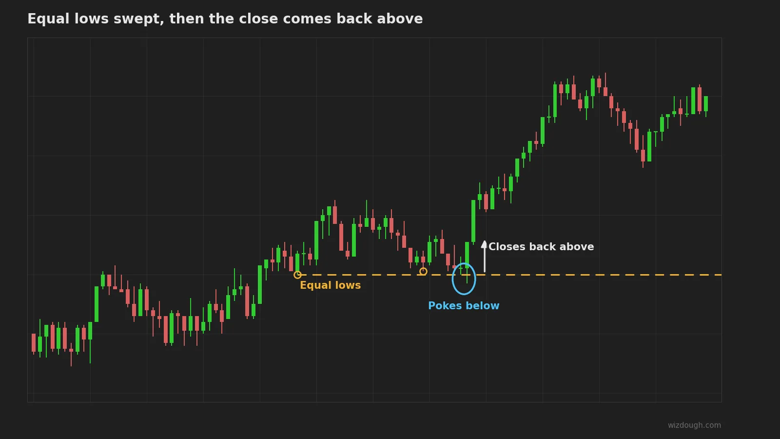 Candlestick chart: price pokes below a line of equal lows, then closes back above it and turns up.