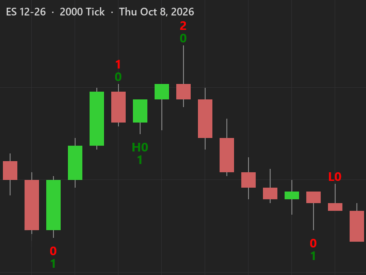 WiSE on an ES 2000 tick chart from October 8, 2026, with its text set larger: the top of the rally, a red 2 at the 2:28 PM high, and the drop after it.