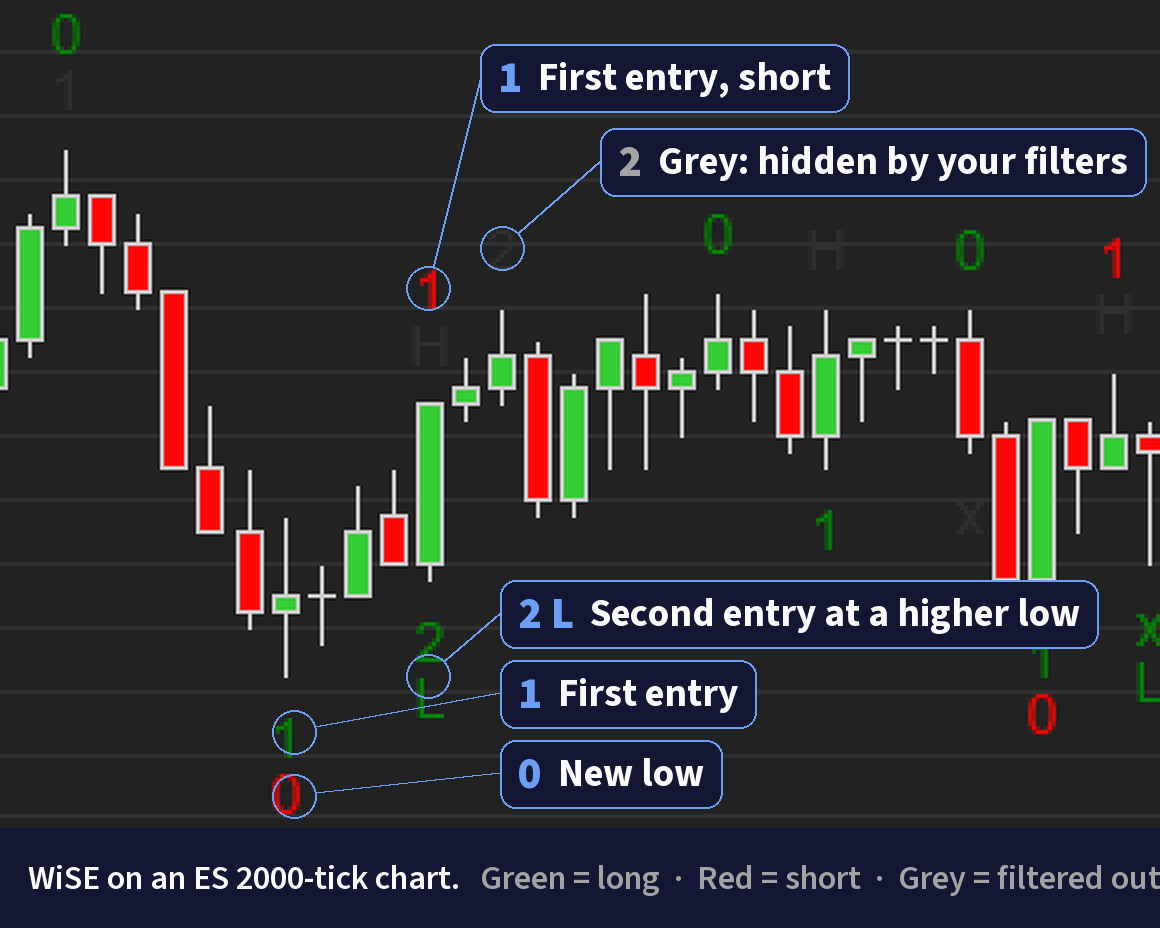 Annotated WiSE chart, ES 2000-tick: callouts name the marks on one pullback — 0 new low, 1 first entry, 2 with L second entry at a higher low, a red 1 first entry short, and a grey 2 hidden by the filters. Legend: green long, red short, grey filtered out.